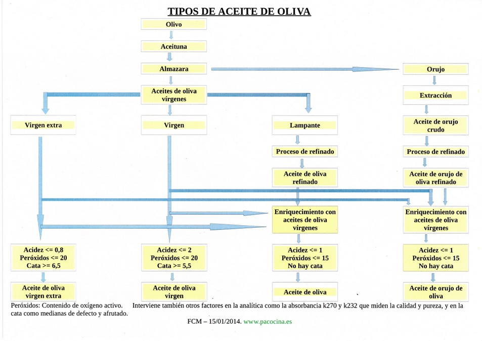 Tipos y calidades de aceite de oliva